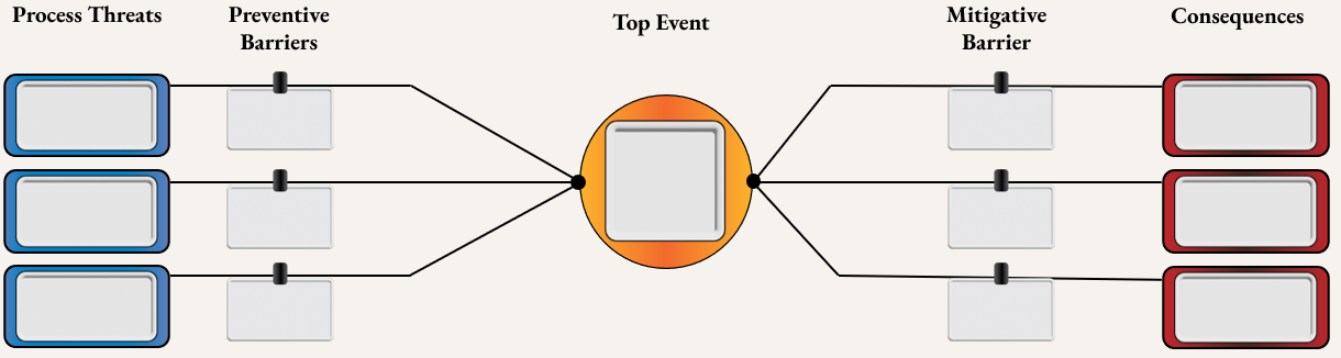 Generic bow-tie diagram showing process threats and preventive barriers on the left, a top event in the center, and mitigative barriers and consequences on the right